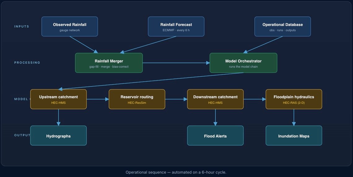 Batticaloa Flood Early Warning System architecture