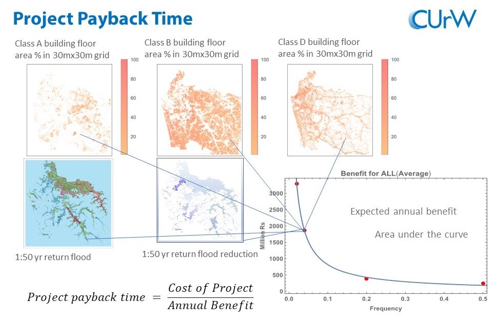Urban flood risk mapping